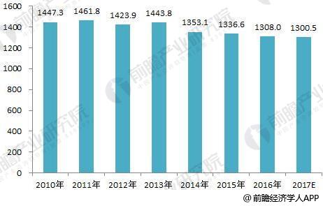 图表2：2010-2017年中国工业用水量（单位：亿立方米）