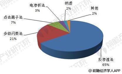 图表1：全球不同海水淡化方法产能结构（单位：%）