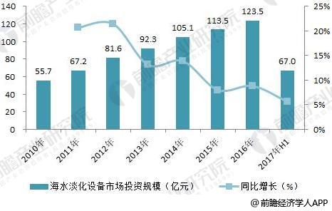 图表4：2010-2017年中国海水淡化产水规模（单位：万吨/日）