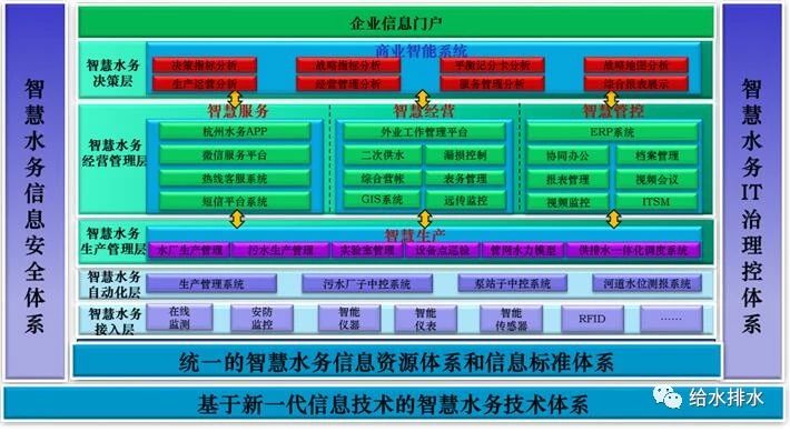 智慧水务信息安全体系、智慧水务安全IT治理控制体系